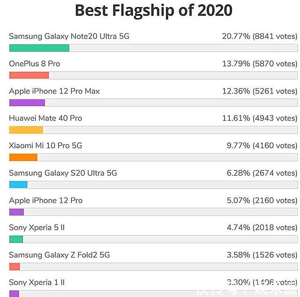 pdd|10款年度最佳手机出炉：一加成黑马，华为和苹果不是第一！
