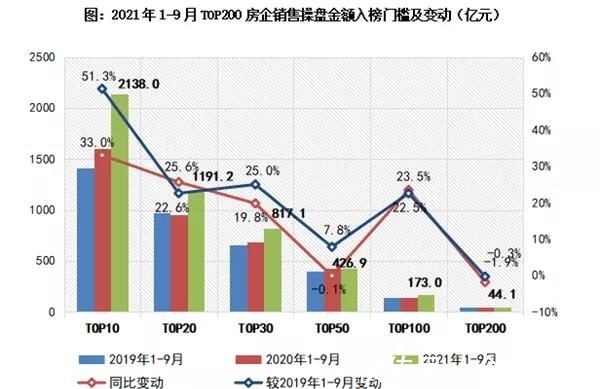 克而瑞研究中心|“金九”爽约!超九成百强房企单月业绩同比下滑