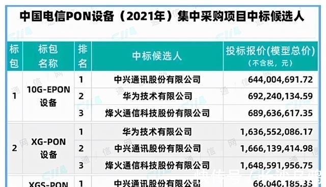 诺基亚|华为中兴等拿下电信23亿大单,诺基亚爱立信再次陪跑