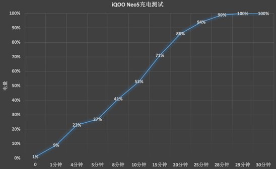 iqoo|iQOO Neo5适合假期使用吗？至少它在游戏、续航等方面无后顾之忧