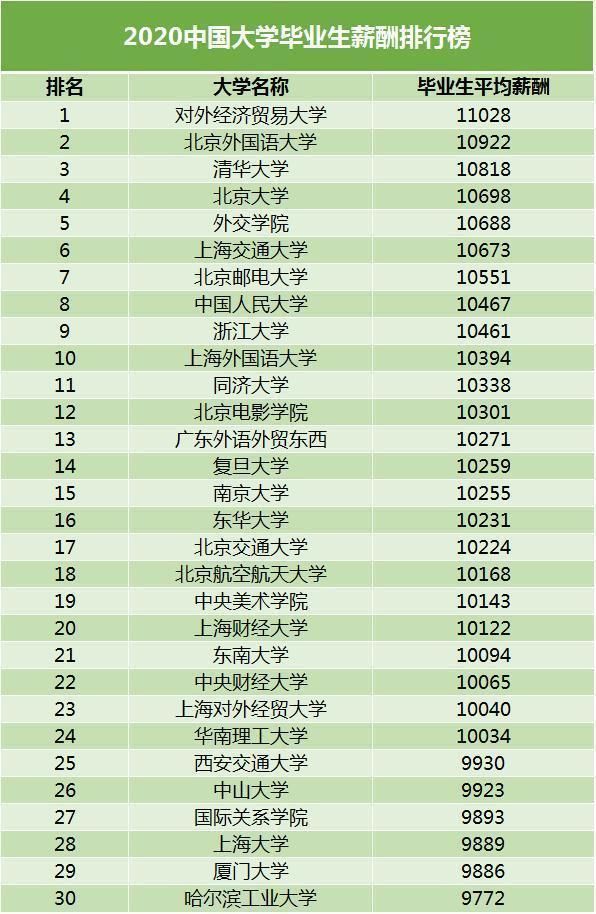 财经类大学排名|财经大学20强：贸大屈居第3但毕业生起薪第1，上财第1？