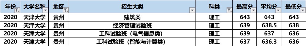 天津大学的A+专业录取分数不算高，“最难考”的竟然是这个专业