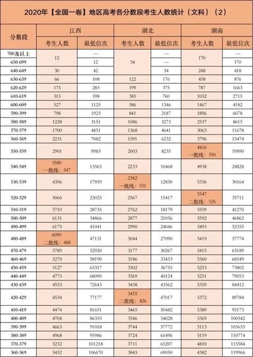 高考哪个分数段的考生竞争最激烈？各省各分数段考生人数独家分析