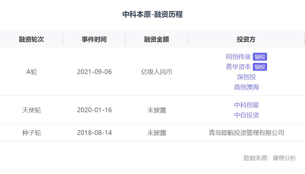 中科院|融资丨「中科本原」完成亿元A轮融资，同创伟业和普华资本联合领投