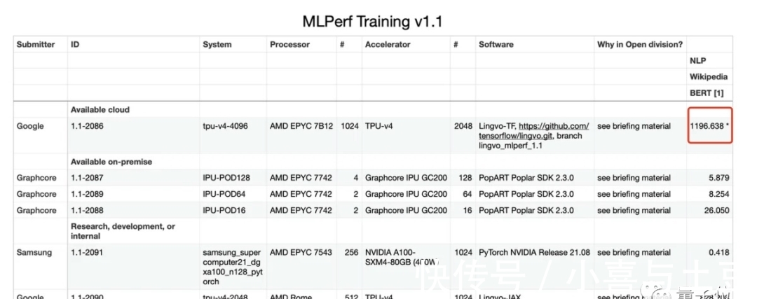 token|炼个BERT花了快1天？谷歌：我这是4810亿参数的巨型BERT