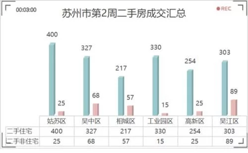 二手房强势回暖，今天我突击苏州房产交易中心，有房源挂牌5天就成交