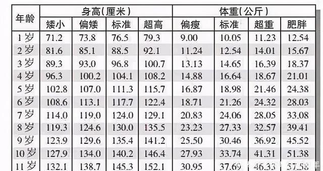 钙质|1—12岁最新身高标准表,你家孩子达标了吗?