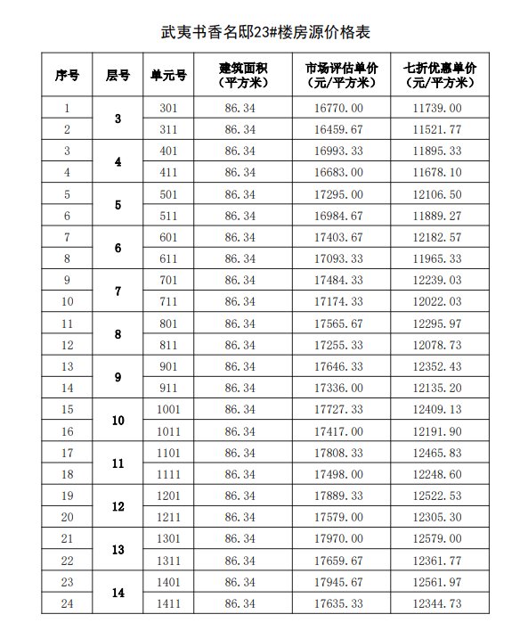 购房|福州467套七折房源启动选房，房源表及价格公示！