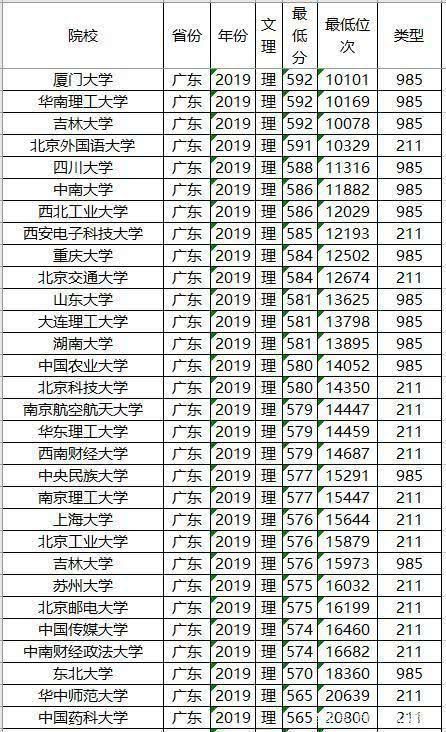 知名|文理科都适用，志愿其实不难填，全国知名大学最低录取分数及位次