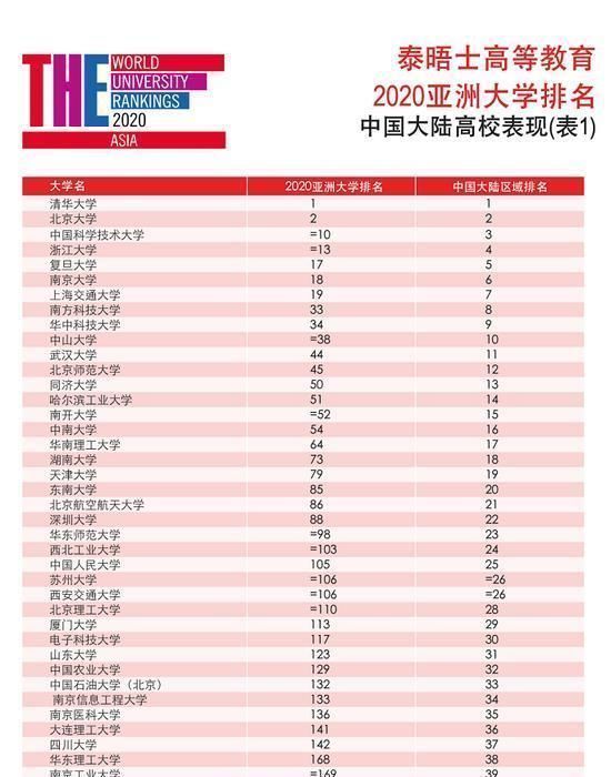 挤入|亚洲又一大学排行榜，清华守擂成功中科大挤入进十强俱乐部