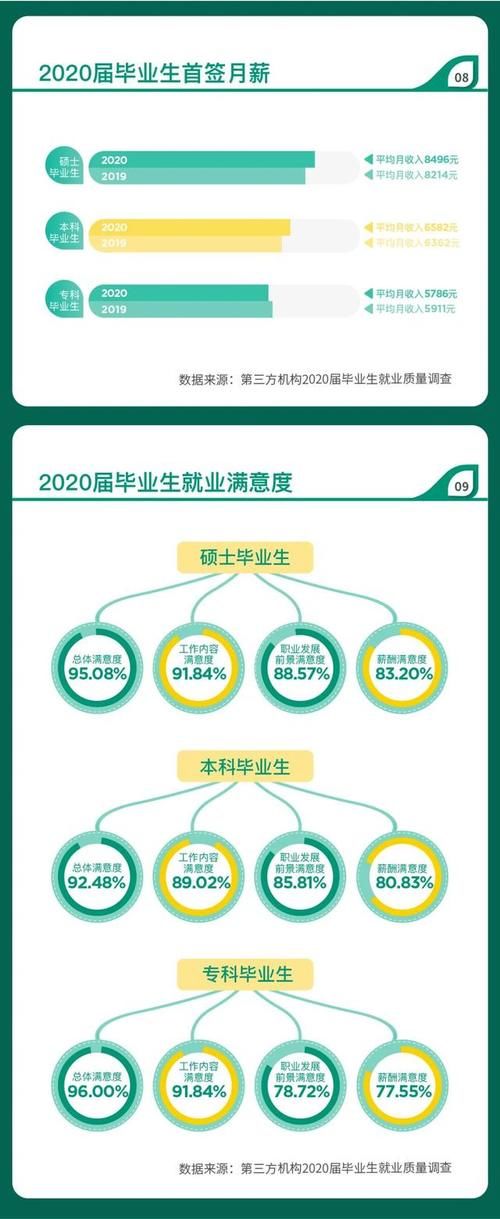 【教育】华师大、上应大等高校发布2020届毕业生就业质量报告！