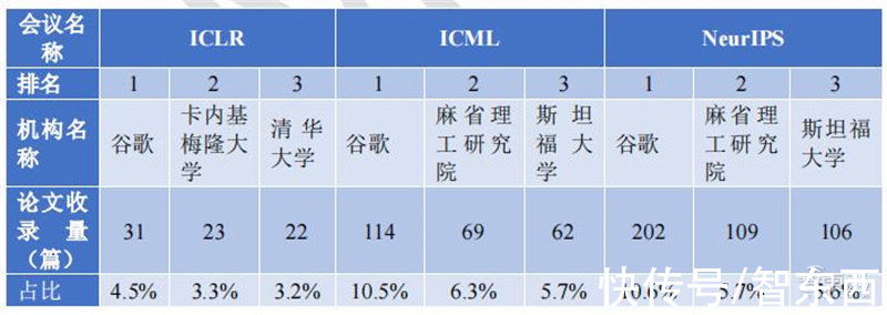 智东西内参|人工智能顶会真相！深度学习热度高，论文录取率创新低 | ai