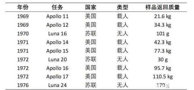 数据看中国|“嫦娥”带月球“土特产”回家,背后意义有多大