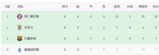 巴萨|0:3!巴萨耻辱遭拜仁双杀，欧冠一大高光纪录作古，哈维回天无力