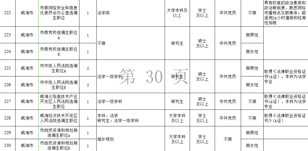 山东|2021山东选调生招1450人！威海有……