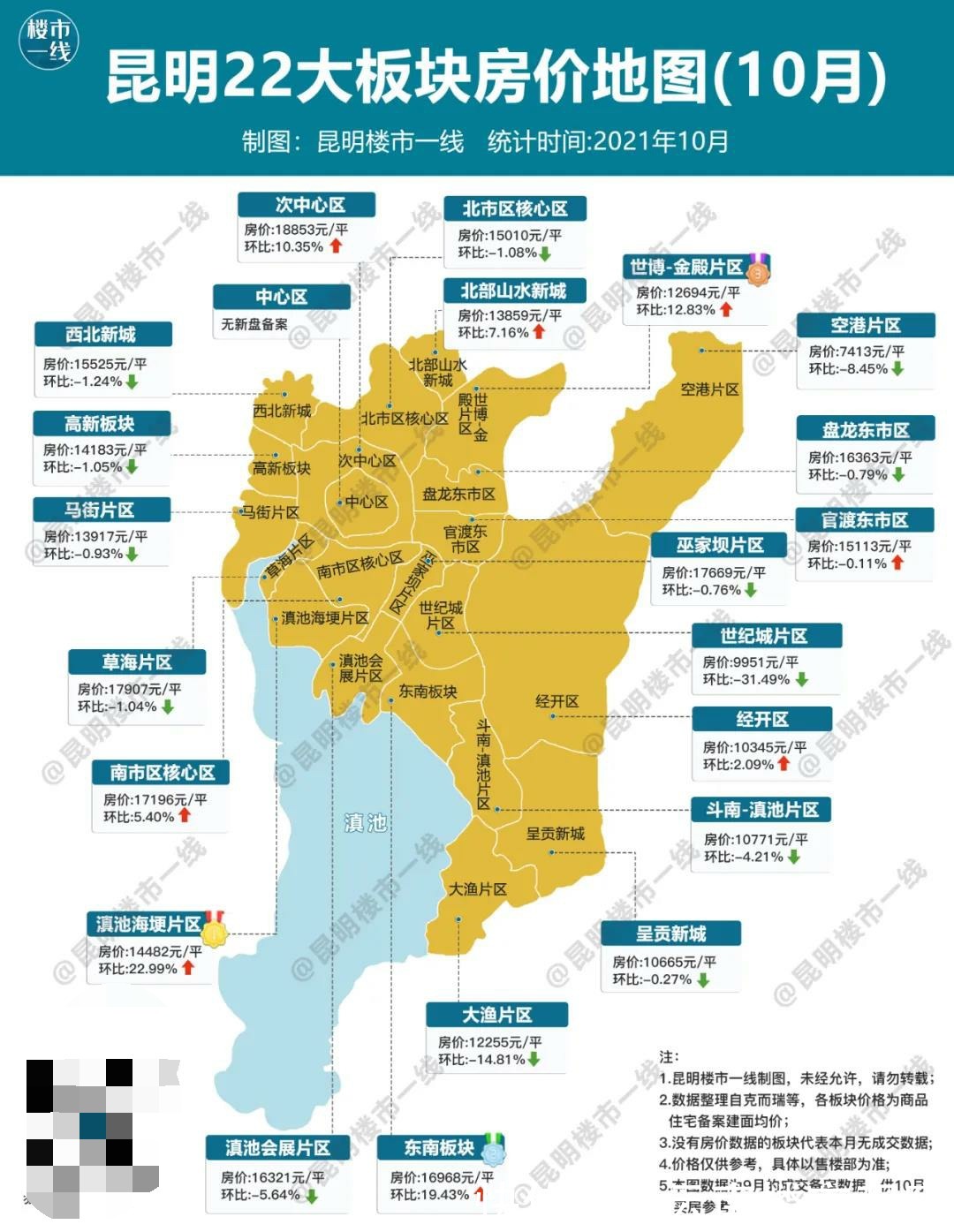 房价|10月昆明22大板块房价地图:9板块房价回升,滇池海埂片区涨23%!