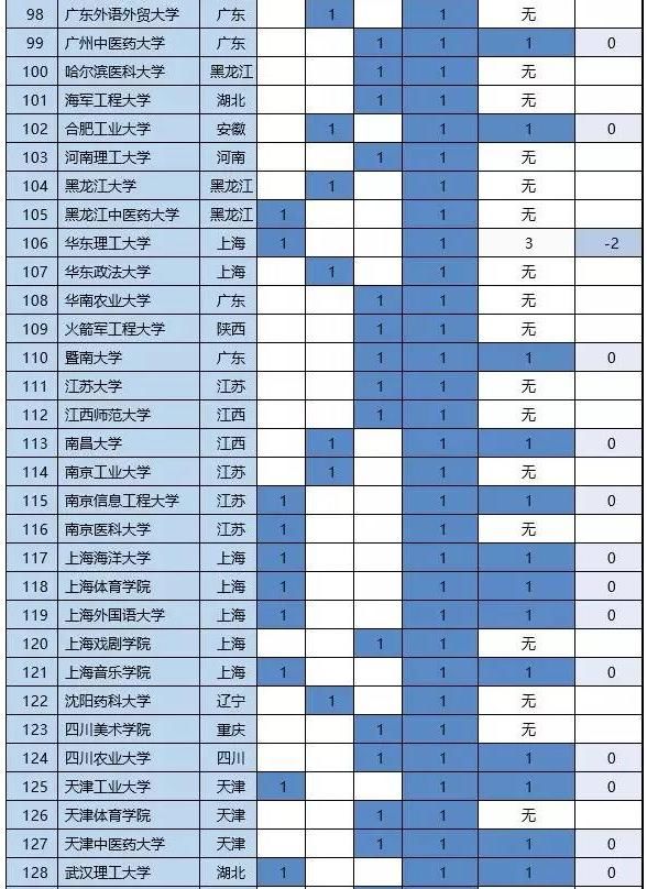 高校排名重新洗牌！这些专业值得冲！