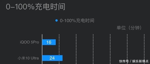 分钟|在实际充电中，iQOO5Pro真的能做到15分钟就充满吗