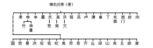 姓氏$中华民族史上最古老的24大姓氏，来看一下，有没有你的姓氏