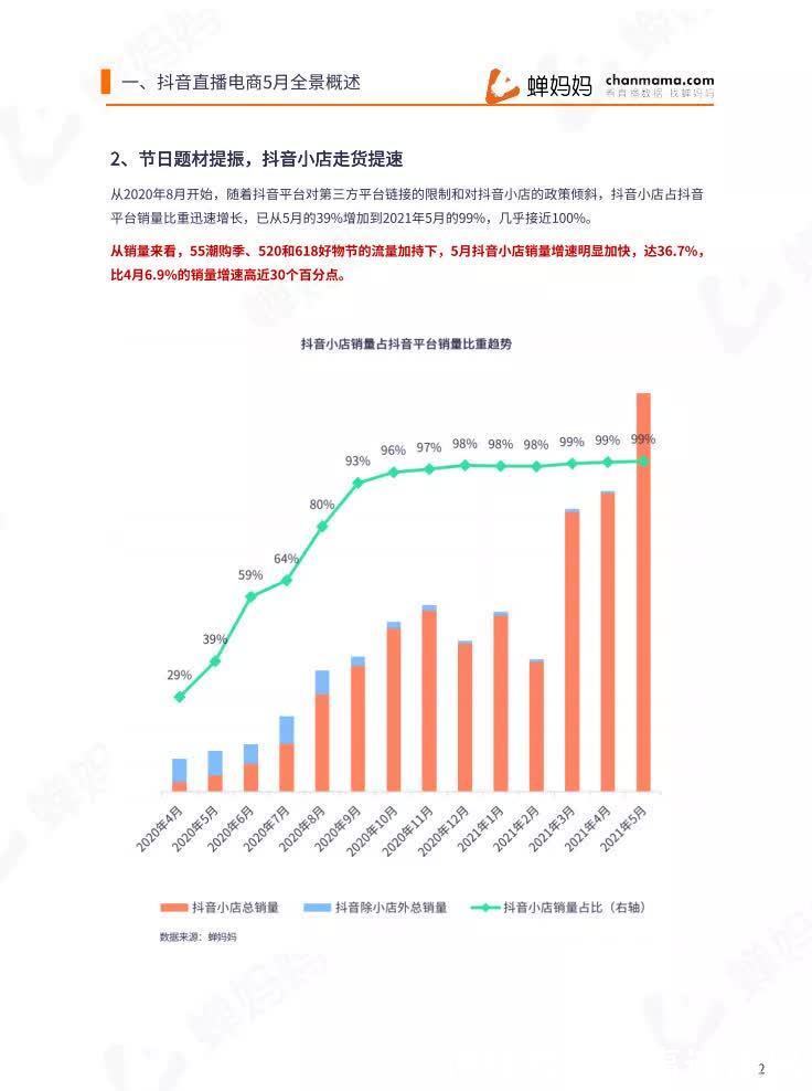 报告|2021年5月直播电商行业数据报告-蝉妈妈