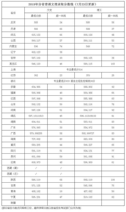 名字完全相同的两所大学，都是211，但位置和分数却大不同