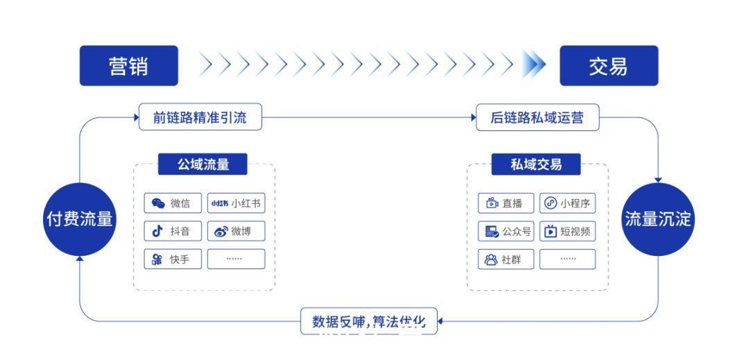 服务商|微盟新消费报告：品牌如何破解“私域流量”