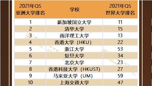 世界大学排名|QS 2021亚洲大学排名清华第二，北大却不是内地 top2了？