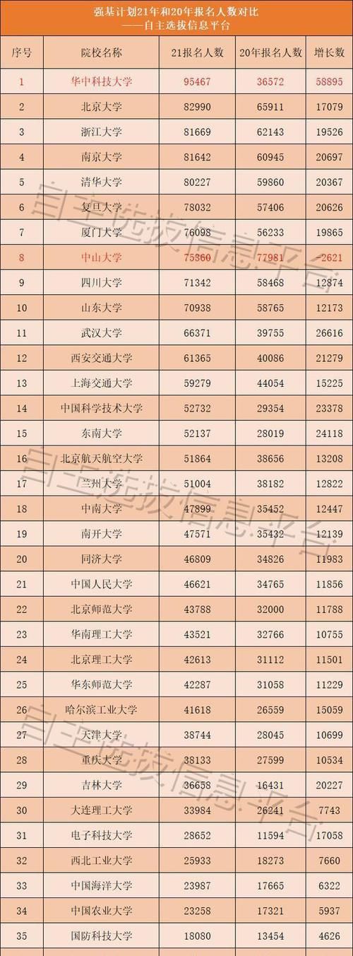 2021强基报名人数曝光，180余万人次参加！考生、家长该如何准备