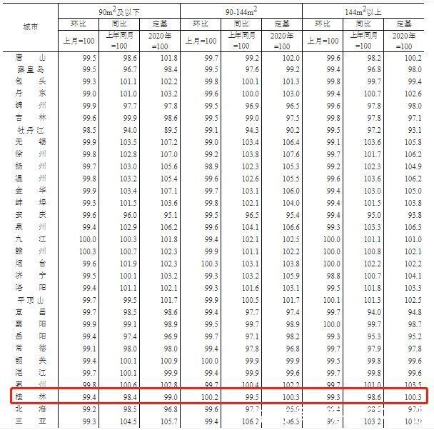 销售价格|2021年12月桂林新建商品住宅销售价格环涨0.4%