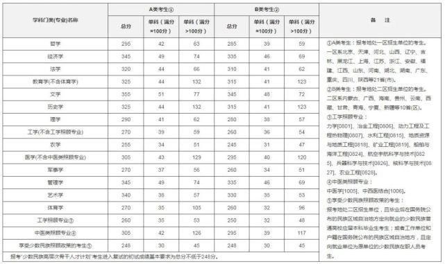 2021年考研国家线刚刚公布，这些你一定想知道！