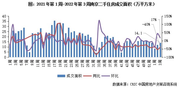10城成交规模重回“百万级”,深苏厦环增超50%|二手房周报 | 环比