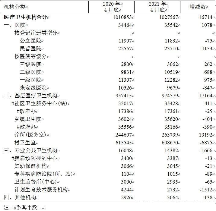 医疗卫生|全国医疗卫生机构增至102.8万个，河北、山东、四川数量最多