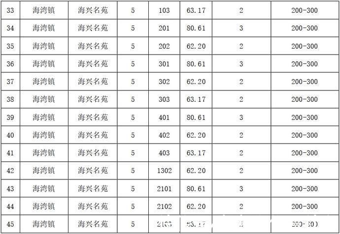 公租|奉贤公租每半月房源信息表(2021年11月16日)