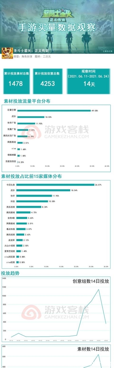 今日头条|《圣斗士星矢：正义传说》信息流买量复盘