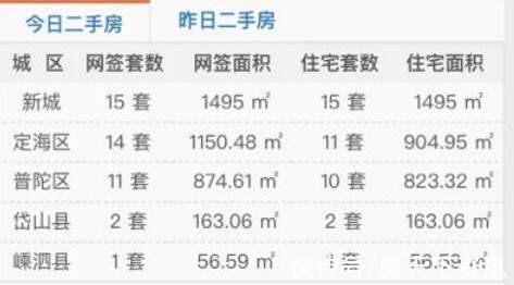 舟山|舟山楼市每日成交行情速递(2021年12月23日)