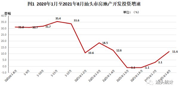 销售|「权威数据」2021年1-8月汕头房地产投资、销售持续增长