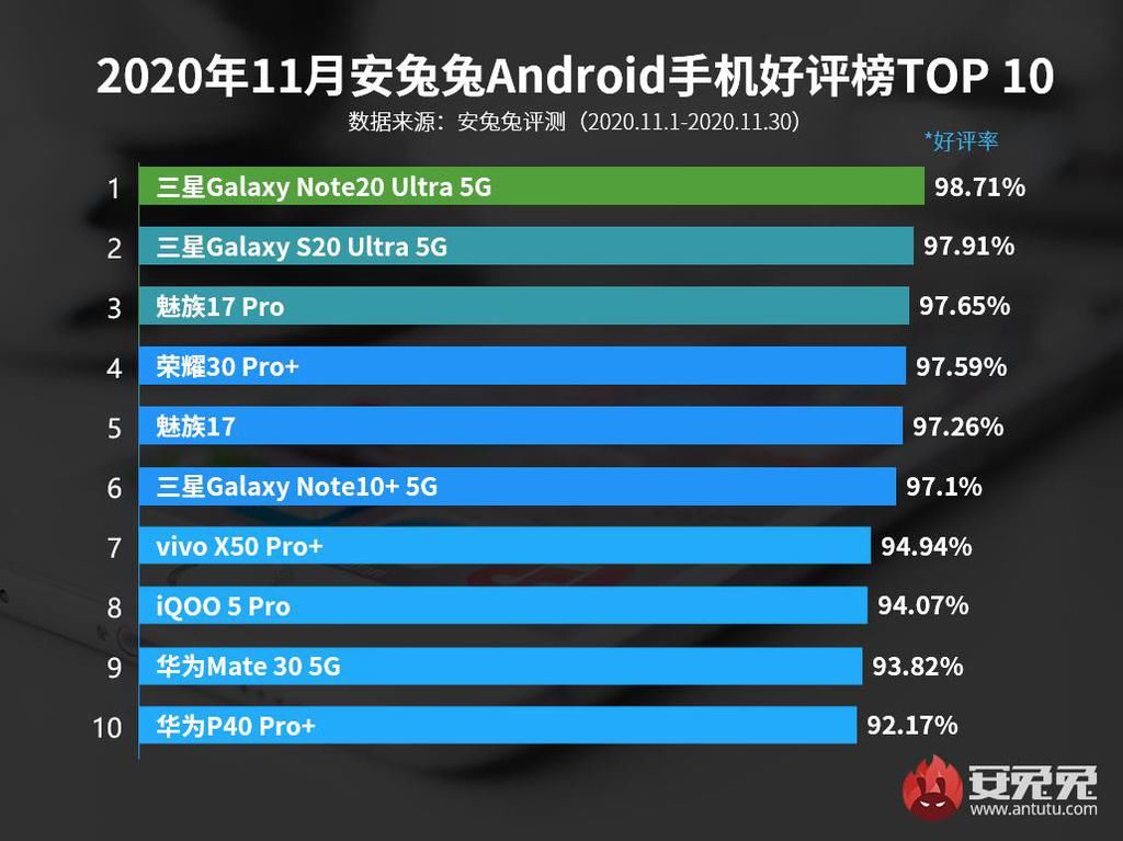 原因|11月Android手机好评榜：性价比机型无一上榜 原因在此