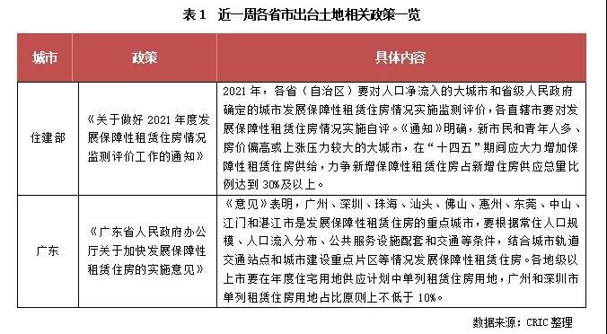 多城集中拍地致成交量上涨，但溢价率仍在低位徘徊|土地周报 | 地块