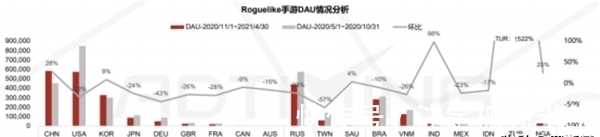 roguelike|别在RPG、SLG里卷了，中国已成为Roguelike最有发展潜力的市场