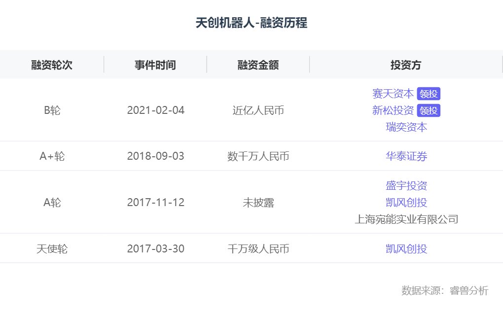 b轮融资|融资丨「天创机器人」获B轮融资，新松、赛天领投