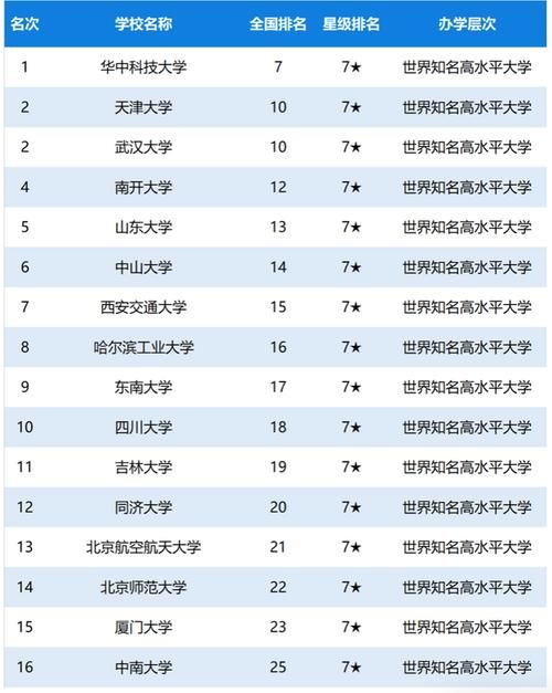 学校|2020年中国大学星级排名：234所高校获得4星级以上，你的学校呢？