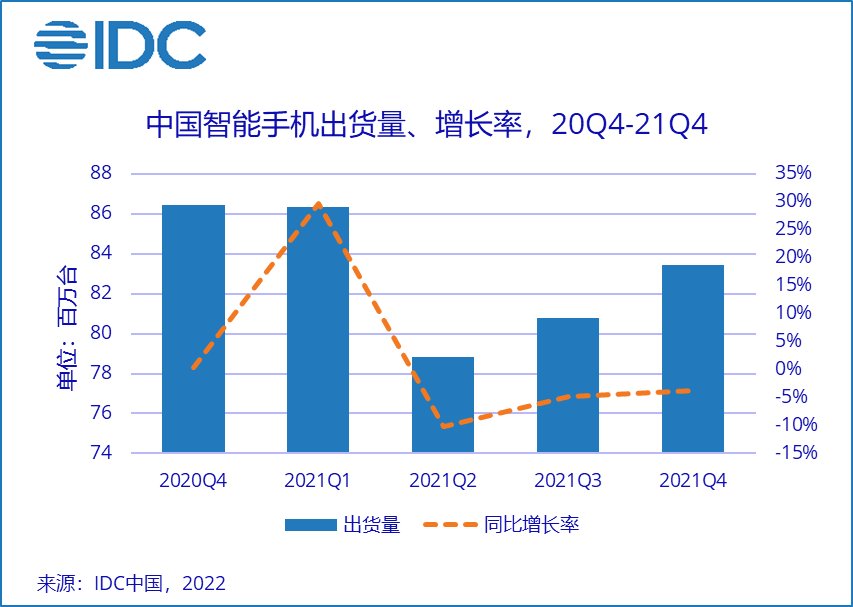 全年|IDC：中国智能手机市场2021年Q4苹果登顶，vivo、OPPO全年前二