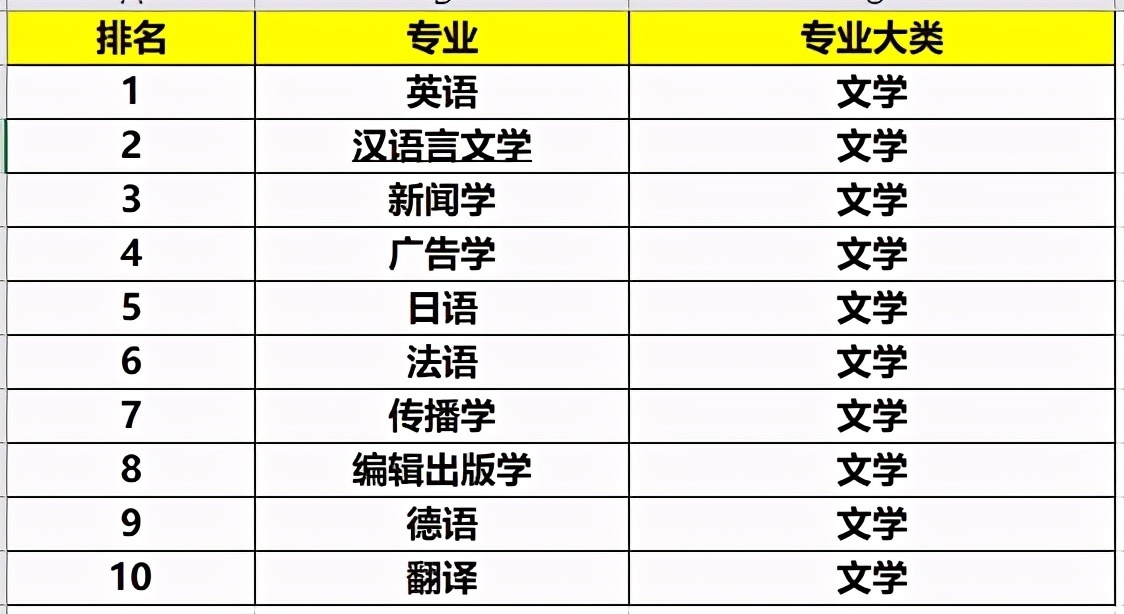 文学类最好的10大专业，就业非常“稳定”