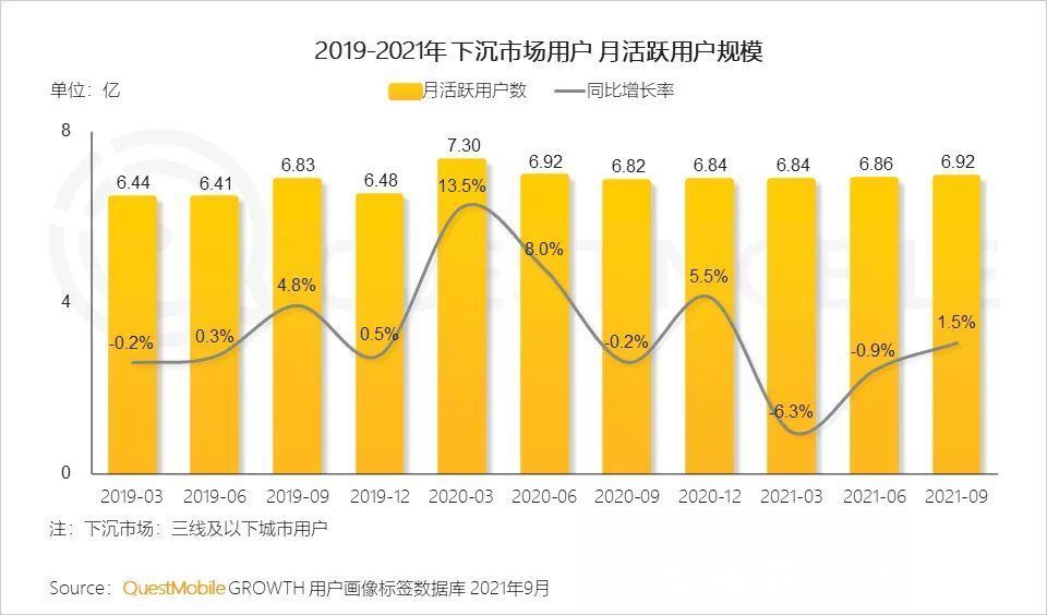 互联网|QuestMobile：下沉市场月活用户近7亿，或成互联网掘金主“战场”