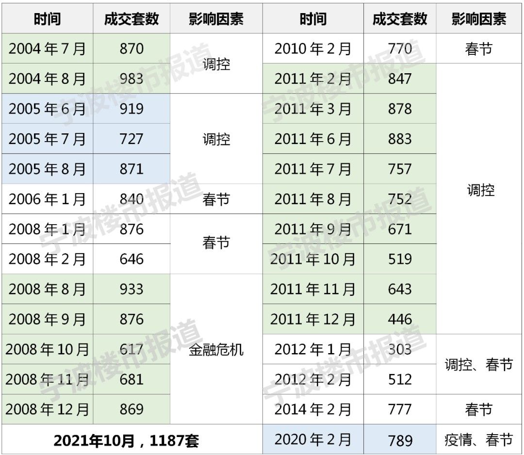 房产|跌到10年前的水平！宁波官方数据公布…