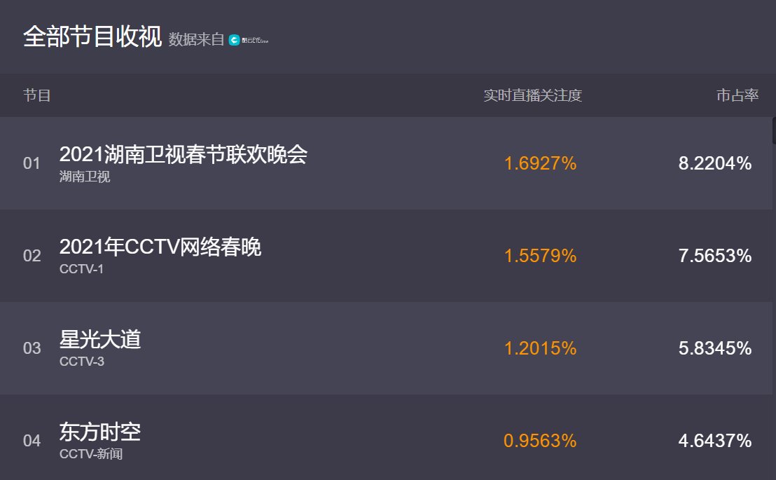 湖南卫视春晚收视夺冠，黄龄改编达拉崩吧，却被质疑假唱！