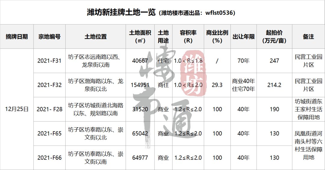 凤山小学|终于落地！超90000平！潍坊这座大商场即将动工......