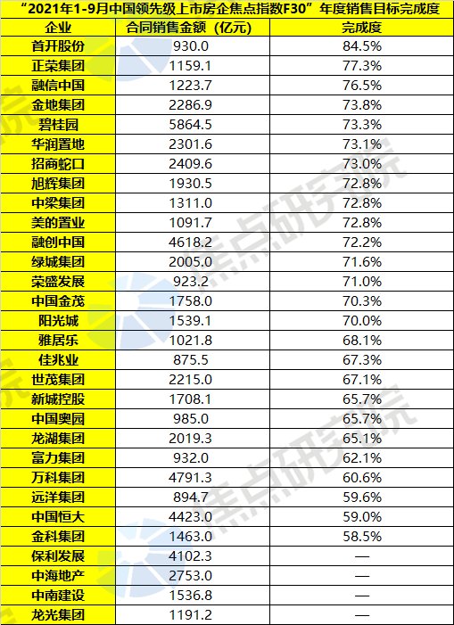 2021年1至9月中国领先级上市房企销售|焦点指数F30 | 销售额