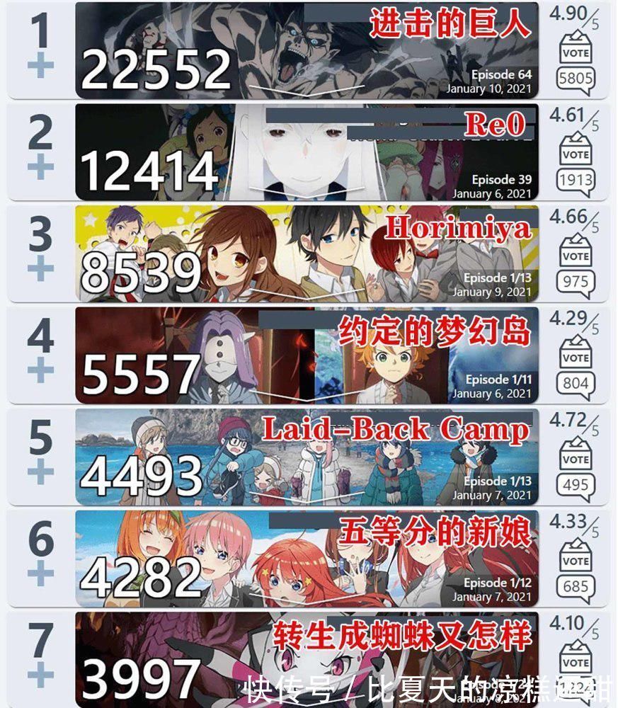 五等分的花嫁|1月新番人气榜,进击的巨人得分超2W,前7名大部分在B站