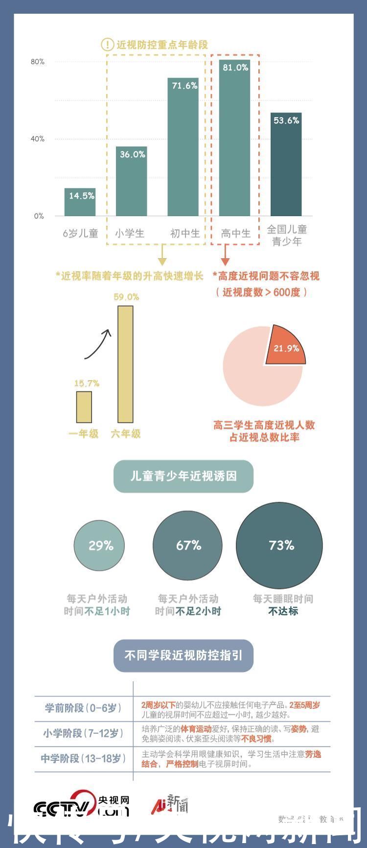 教育部提出新要求 为什么要每年两次报送学生视力监测结果？